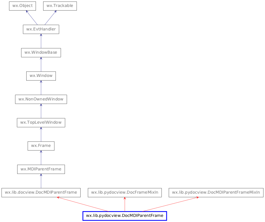 Inheritance diagram of DocMDIParentFrame