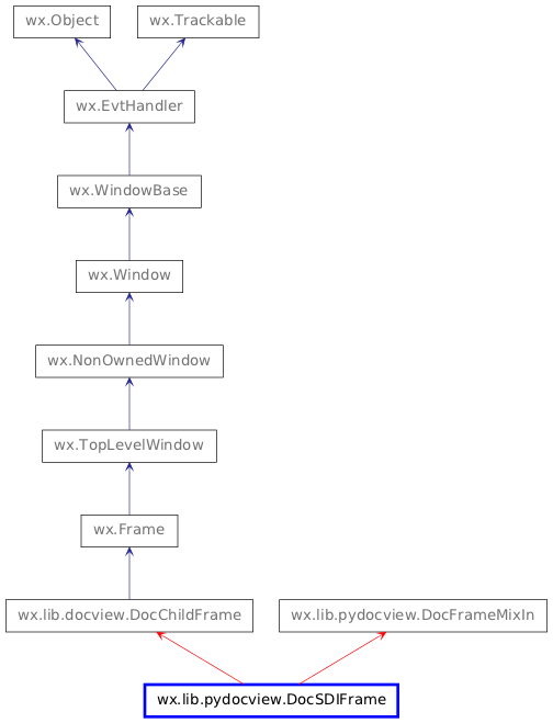 Inheritance diagram of DocSDIFrame