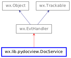 Inheritance diagram of DocService