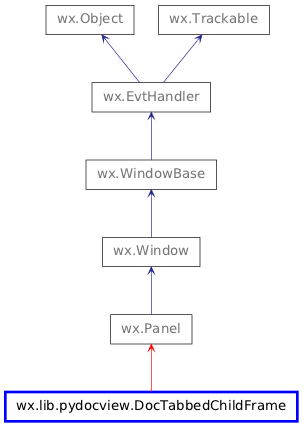 Inheritance diagram of DocTabbedChildFrame