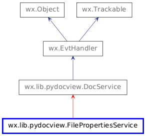 Inheritance diagram of FilePropertiesService