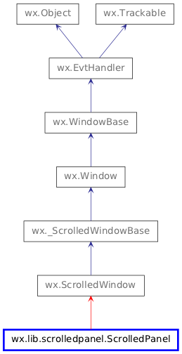 Inheritance diagram of ScrolledPanel