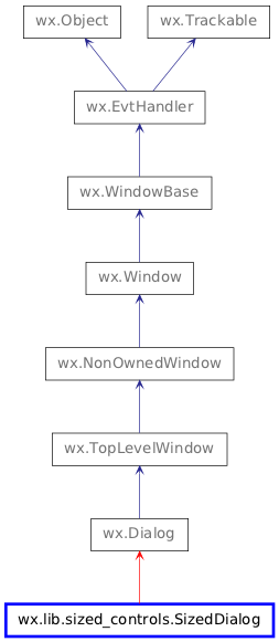 Inheritance diagram of SizedDialog