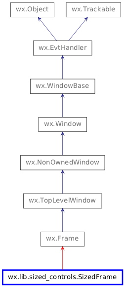 Inheritance diagram of SizedFrame