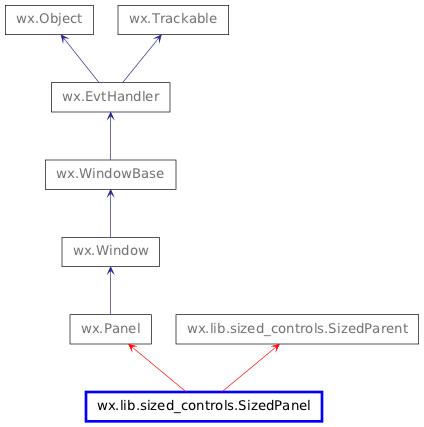 Inheritance diagram of SizedPanel