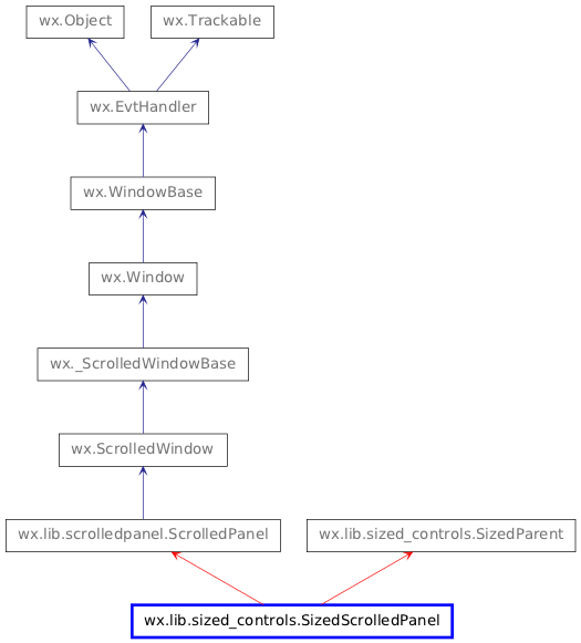 Inheritance diagram of SizedScrolledPanel