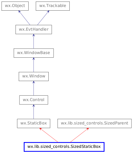 Inheritance diagram of SizedStaticBox