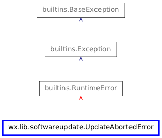 Inheritance diagram of UpdateAbortedError