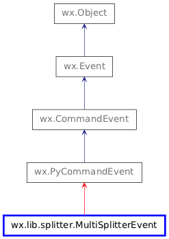 Inheritance diagram of MultiSplitterEvent