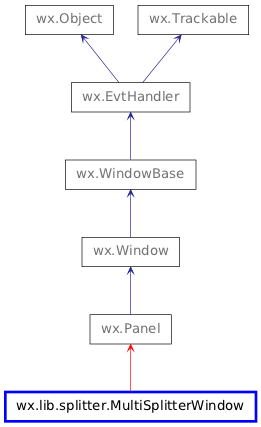 Inheritance diagram of MultiSplitterWindow