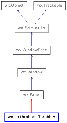 Inheritance diagram of Throbber