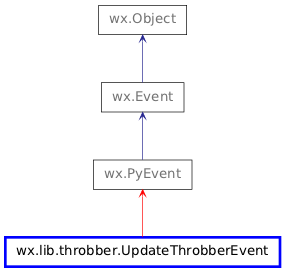 Inheritance diagram of UpdateThrobberEvent