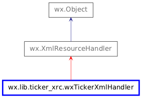 Inheritance diagram of wxTickerXmlHandler