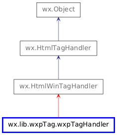 Inheritance diagram of wxpTagHandler