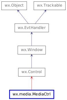 Inheritance diagram of MediaCtrl