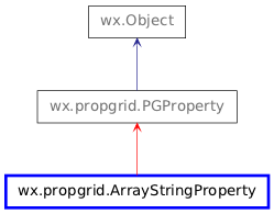 Inheritance diagram of ArrayStringProperty