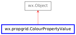 Inheritance diagram of ColourPropertyValue