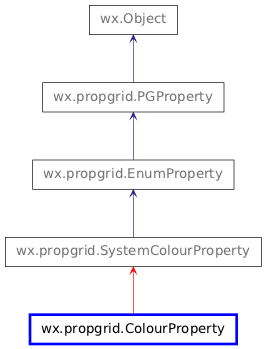 Inheritance diagram of ColourProperty