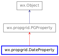 Inheritance diagram of DateProperty