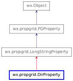 Inheritance diagram of DirProperty