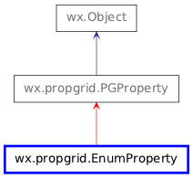 Inheritance diagram of EnumProperty