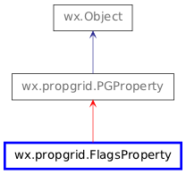 Inheritance diagram of FlagsProperty