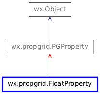 Inheritance diagram of FloatProperty