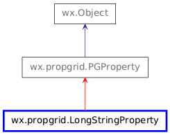 Inheritance diagram of LongStringProperty