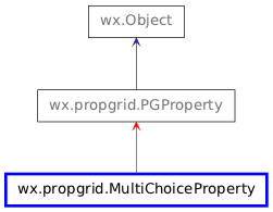 Inheritance diagram of MultiChoiceProperty