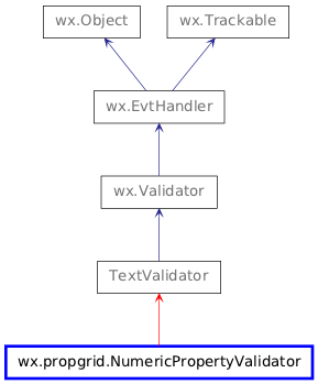 Inheritance diagram of NumericPropertyValidator