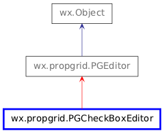 Inheritance diagram of PGCheckBoxEditor
