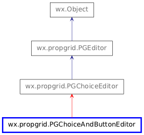 Inheritance diagram of PGChoiceAndButtonEditor