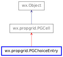 Inheritance diagram of PGChoiceEntry
