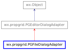 Inheritance diagram of PGFileDialogAdapter