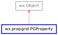 Inheritance diagram of PGProperty