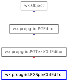 Inheritance diagram of PGSpinCtrlEditor