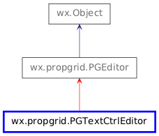 Inheritance diagram of PGTextCtrlEditor