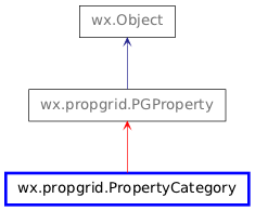 Inheritance diagram of PropertyCategory