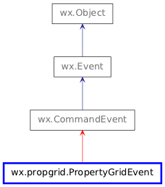 Inheritance diagram of PropertyGridEvent