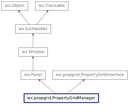 Inheritance diagram of PropertyGridManager
