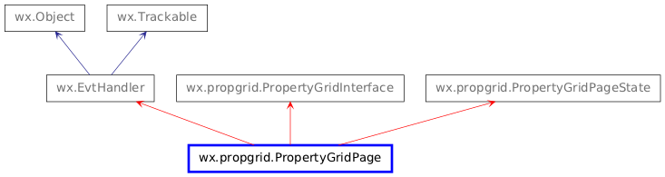 Inheritance diagram of PropertyGridPage