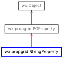 Inheritance diagram of StringProperty