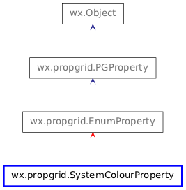 Inheritance diagram of SystemColourProperty