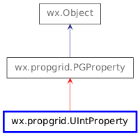 Inheritance diagram of UIntProperty