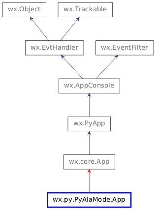 Inheritance diagram of App