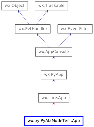 Inheritance diagram of App