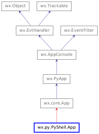 Inheritance diagram of App