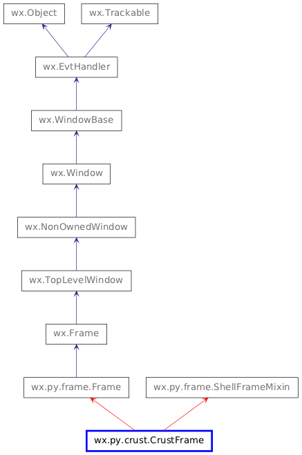 Inheritance diagram of CrustFrame