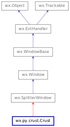 Inheritance diagram of Crust