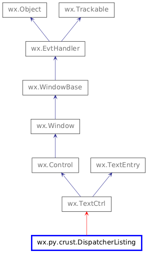 Inheritance diagram of DispatcherListing